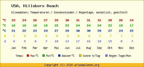 Klimatabelle Hillsboro Beach (USA)