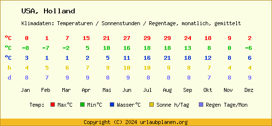 Klimatabelle Holland (USA)