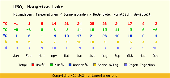 Klimatabelle Houghton Lake (USA)