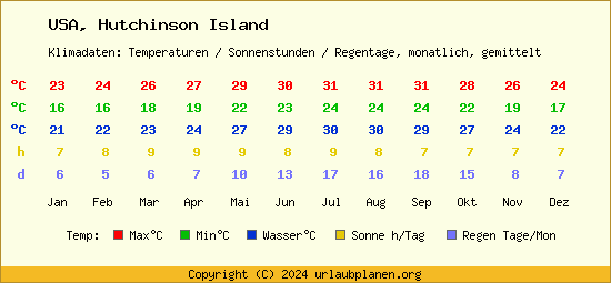 Klimatabelle Hutchinson Island (USA)