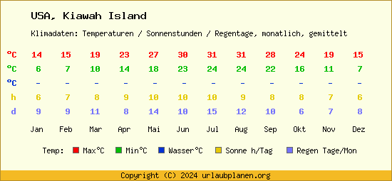 Klimatabelle Kiawah Island (USA)