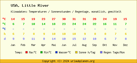 Klimatabelle Little River (USA)
