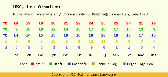 Klimatabelle Los Alamitos (USA)