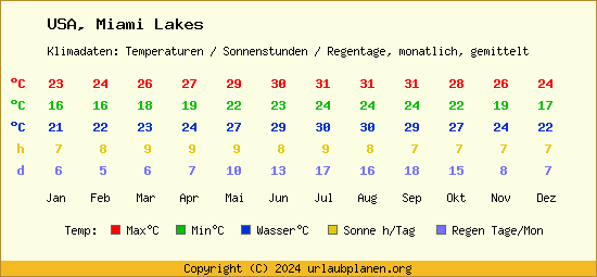 Klimatabelle Miami Lakes (USA)