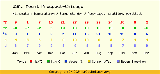 Klimatabelle Mount Prospect Chicago (USA)