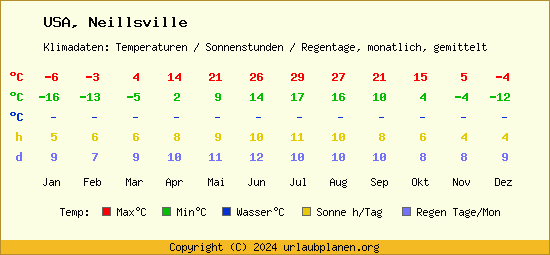 Klimatabelle Neillsville (USA)