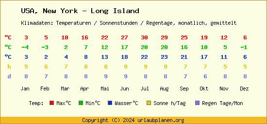 Klimatabelle New York   Long Island (USA)