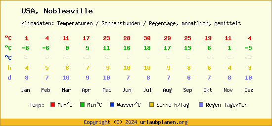 Klimatabelle Noblesville (USA)