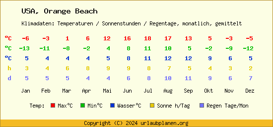 Klimatabelle Orange Beach (USA)