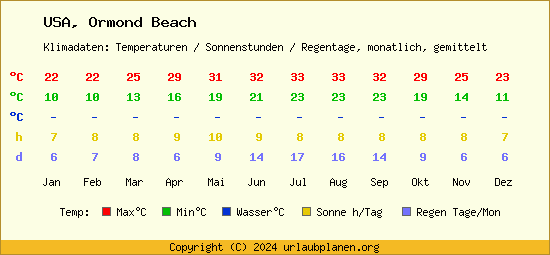 Klimatabelle Ormond Beach (USA)