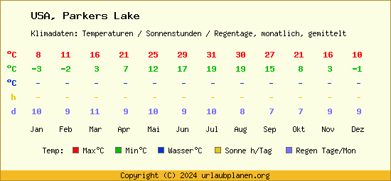 Klimatabelle Parkers Lake (USA)