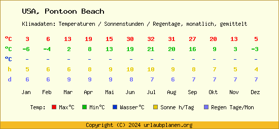 Klimatabelle Pontoon Beach (USA)