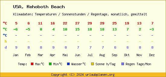 Klimatabelle Rehoboth Beach (USA)