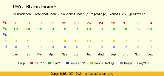 Klimatabelle Rhinelander (USA)