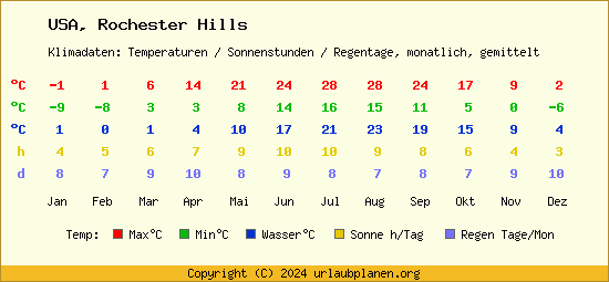 Klimatabelle Rochester Hills (USA)