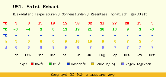 Klimatabelle Saint Robert (USA)