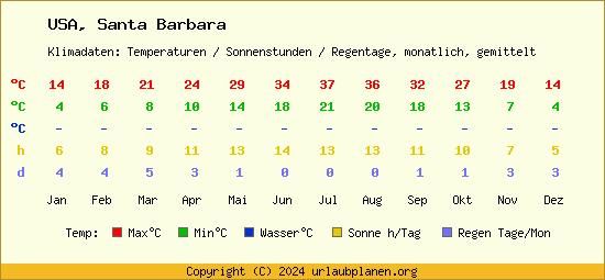 Klimatabelle Santa Barbara (USA)