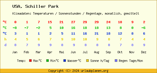 Klimatabelle Schiller Park (USA)