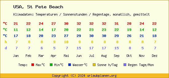 Klimatabelle St Pete Beach (USA)