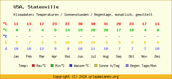 Klimatabelle Statesville (USA)