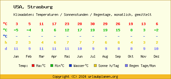 Klimatabelle Strasburg (USA)
