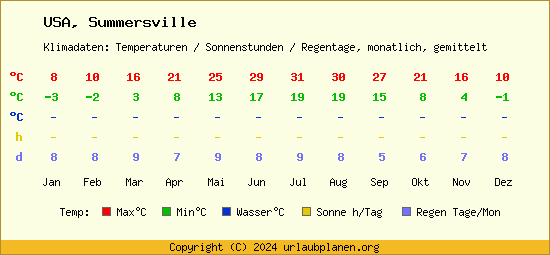 Klimatabelle Summersville (USA)