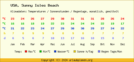 Klimatabelle Sunny Isles Beach (USA)