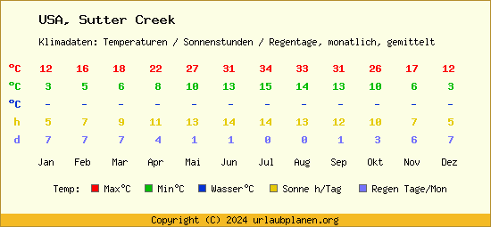 Klimatabelle Sutter Creek (USA)