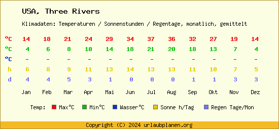 Klimatabelle Three Rivers (USA)