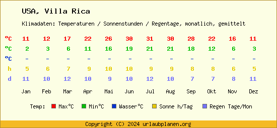 Klimatabelle Villa Rica (USA)
