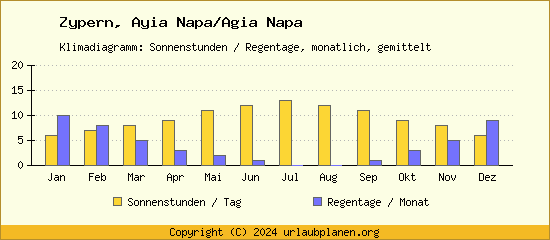 Klimadaten Ayia Napa/Agia Napa Klimadiagramm: Regentage, Sonnenstunden