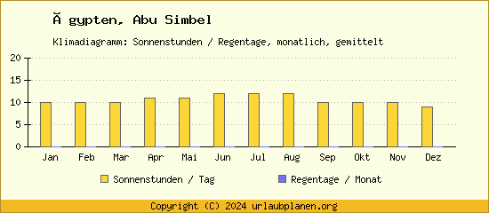 Klimadaten Abu Simbel Klimadiagramm: Regentage, Sonnenstunden