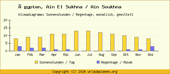 Klimadaten Ain El Sukhna / Ain Soukhna Klimadiagramm: Regentage, Sonnenstunden