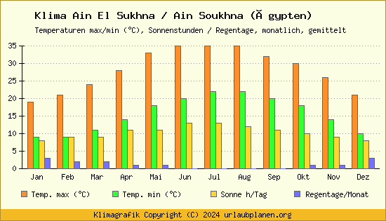 Klima Ain El Sukhna / Ain Soukhna (Ägypten)