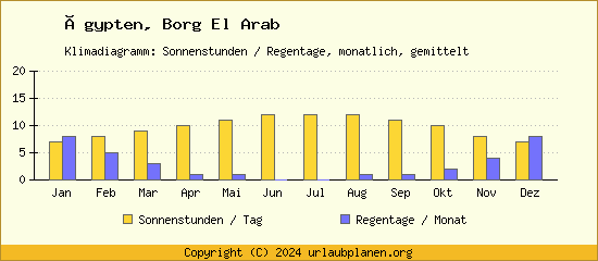 Klimadaten Borg El Arab Klimadiagramm: Regentage, Sonnenstunden