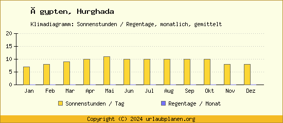 Klimadaten Hurghada Klimadiagramm: Regentage, Sonnenstunden