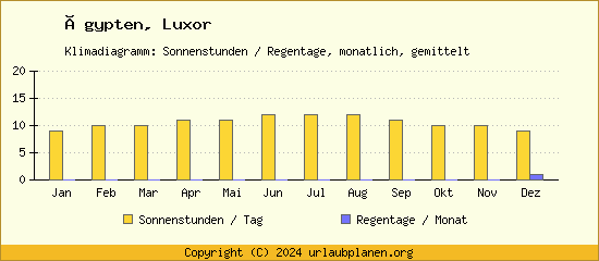 Klimadaten Luxor Klimadiagramm: Regentage, Sonnenstunden