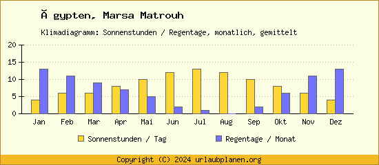 Klimadaten Marsa Matrouh Klimadiagramm: Regentage, Sonnenstunden