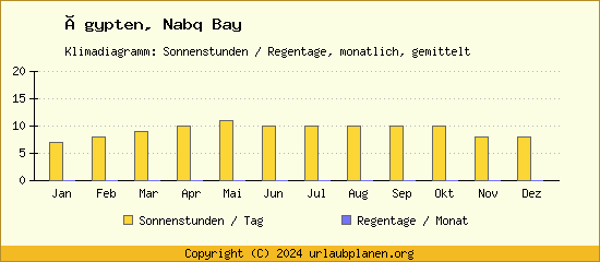 Klimadaten Nabq Bay Klimadiagramm: Regentage, Sonnenstunden