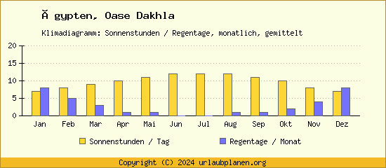 Klimadaten Oase Dakhla Klimadiagramm: Regentage, Sonnenstunden