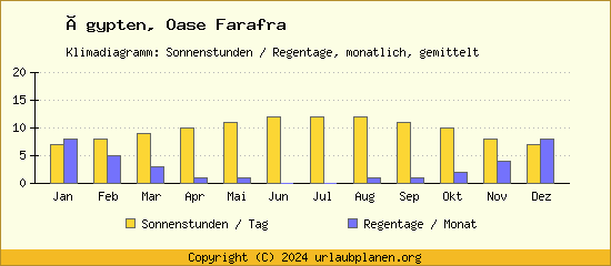 Klimadaten Oase Farafra Klimadiagramm: Regentage, Sonnenstunden