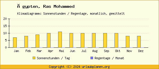 Klimadaten Ras Mohammed Klimadiagramm: Regentage, Sonnenstunden