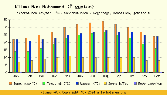 Klima Ras Mohammed (Ägypten)