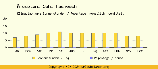 Klimadaten Sahl Hasheesh Klimadiagramm: Regentage, Sonnenstunden