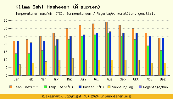 Klima Sahl Hasheesh (Ägypten)