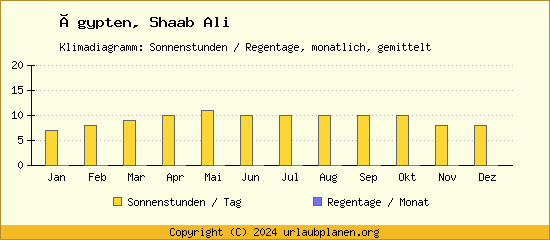 Klimadaten Shaab Ali Klimadiagramm: Regentage, Sonnenstunden