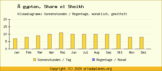 Klimadaten Sharm el Sheikh Klimadiagramm: Regentage, Sonnenstunden