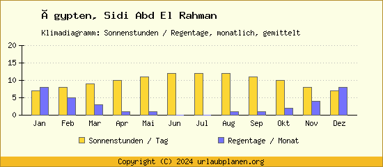Klimadaten Sidi Abd El Rahman Klimadiagramm: Regentage, Sonnenstunden