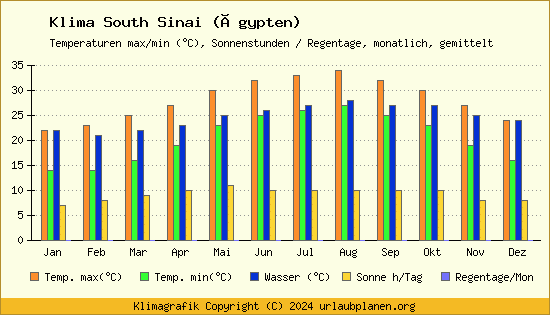 Klima South Sinai (Ägypten)