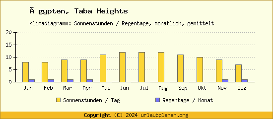 Klimadaten Taba Heights Klimadiagramm: Regentage, Sonnenstunden